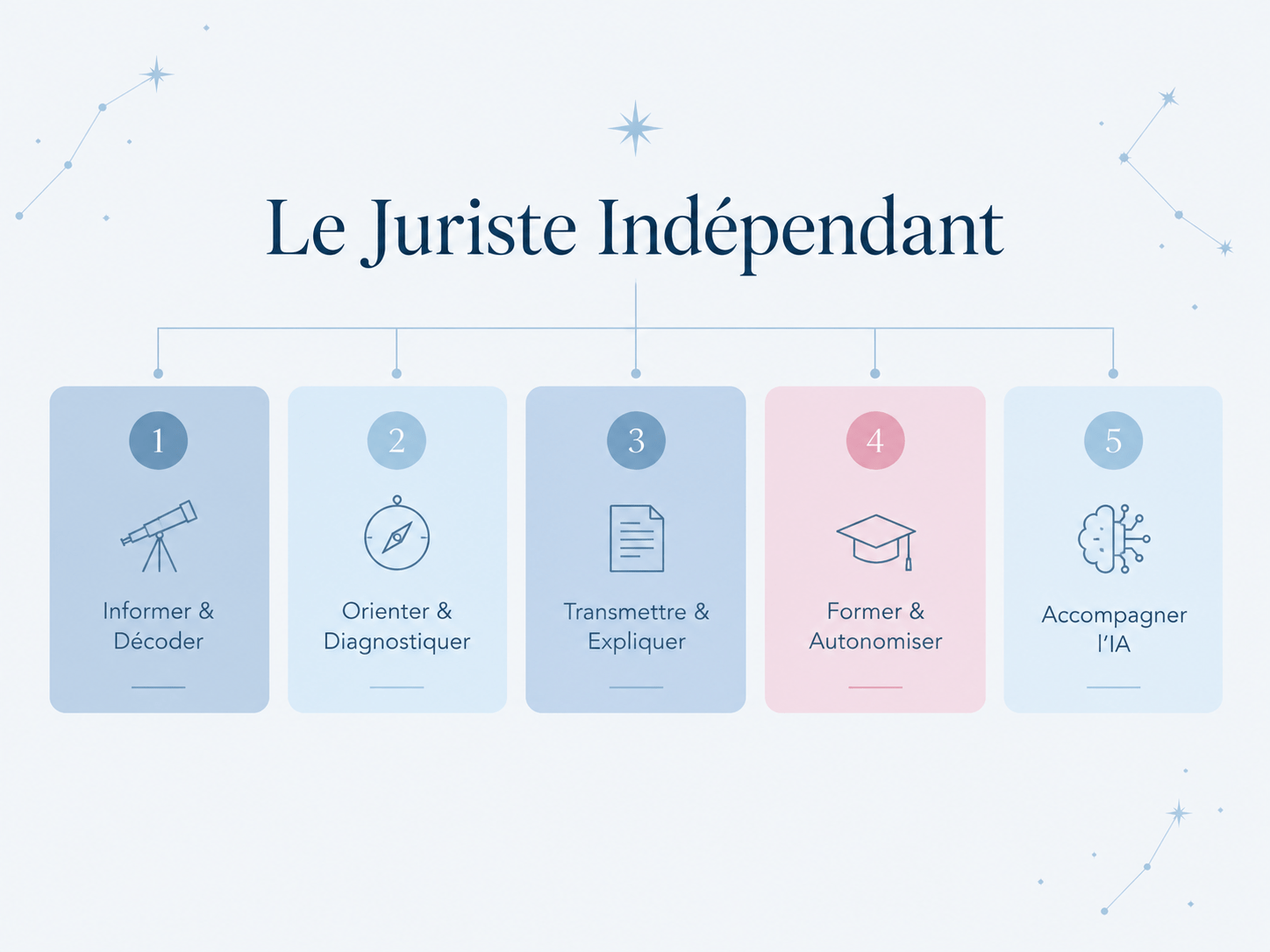 Missions juriste indépendant - 5 piliers